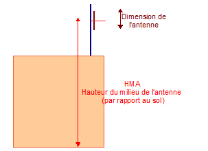 Coupe montrant le positionnement d'une antenne