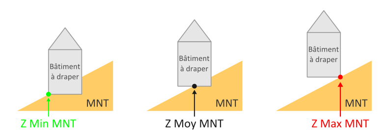 Modes de drapage