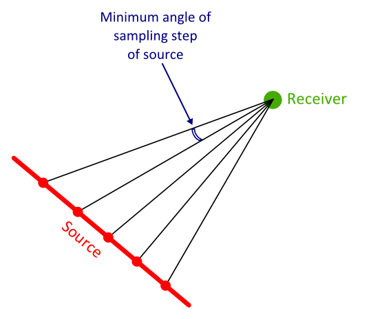 Sampling angle in beam mode