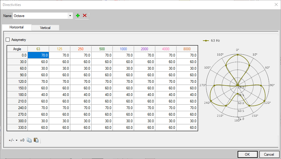 Parameters of a directivity