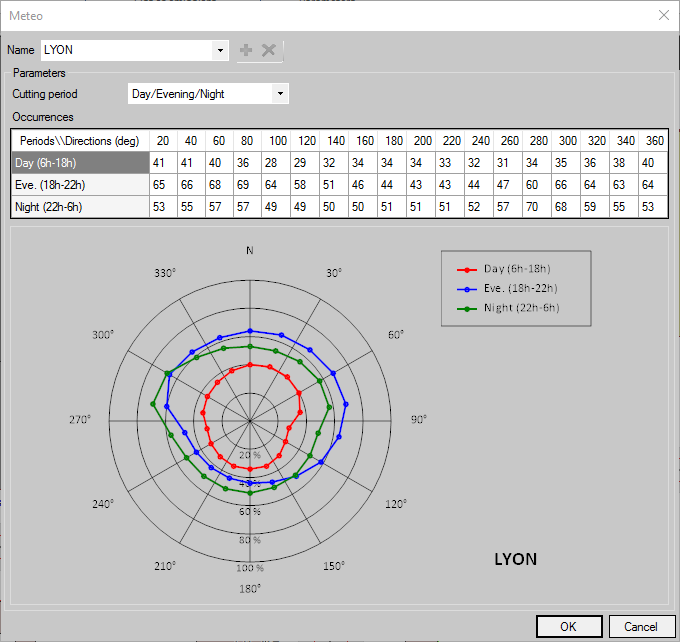 Meteo interface