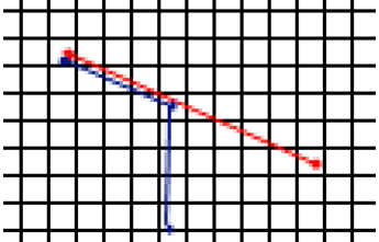 -2 lines : a red line and a blue line. -Left points are exactly the same on each line.  -The second point of the blue line is on the red line (the red line has no vertex here).