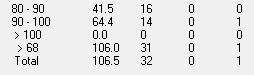 Population per interval with max level