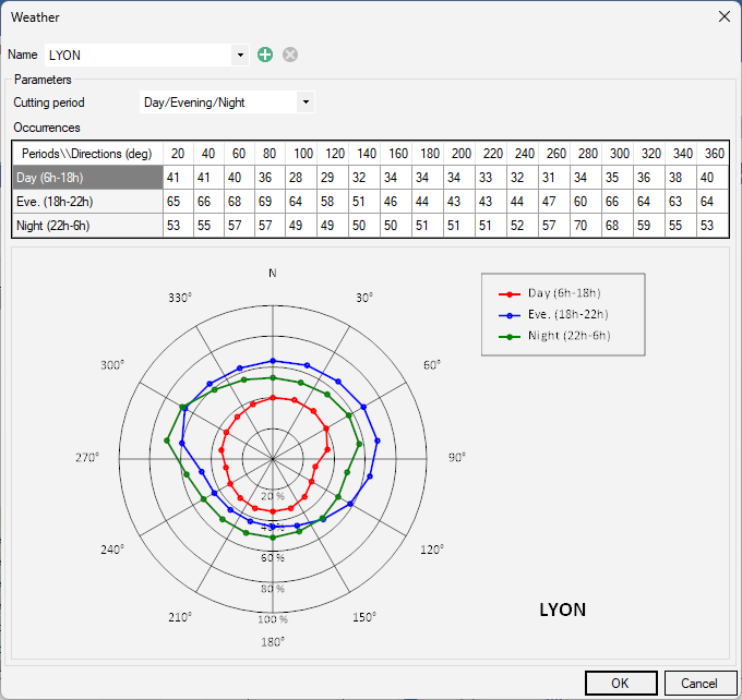 Interface météo