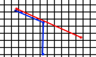 -2 lines : a red line and a blue line. -Left points are exactly the same on each line.  -The second point of the blue line is on the red line (the red line has no vertex here).