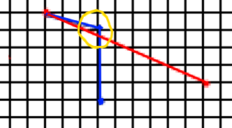 If we round coordinates, the blue line intersects the red line. A new error is created.