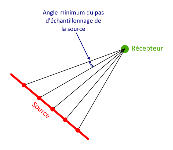 Angle d'échantillonage en mode faisceau