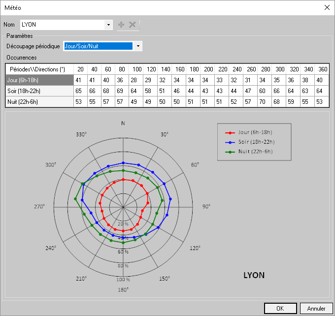 Interface météo